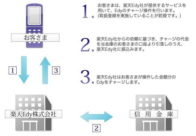 しんきん電子マネーチャージサービスの概要図